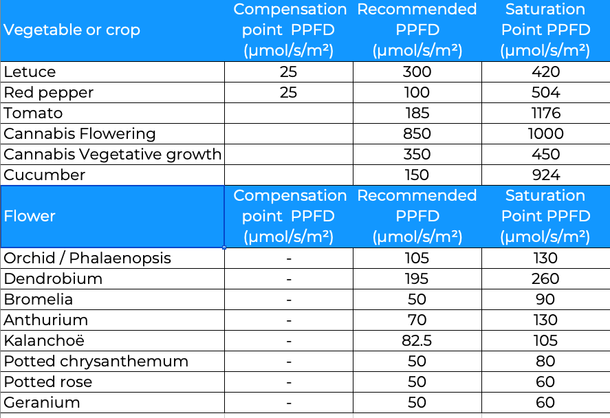 Examples of PPFD for common plants