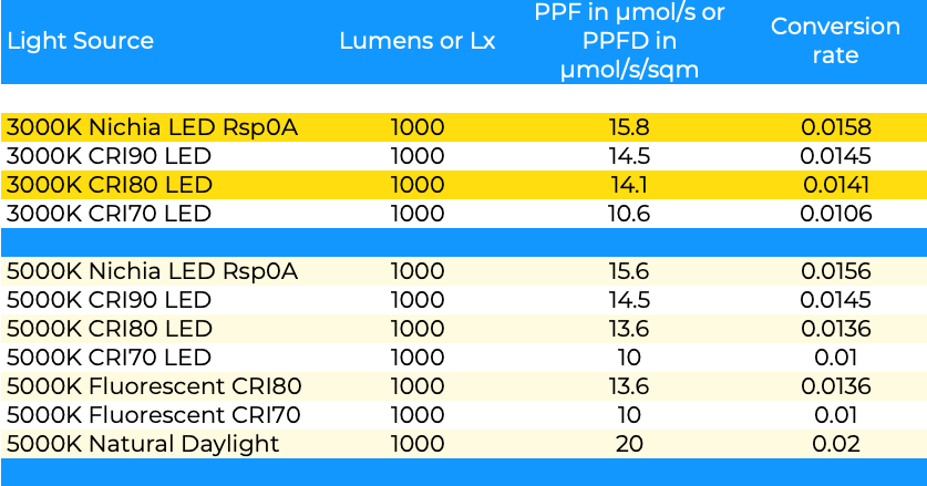 Lumen to PPF or LUX to PPDF conversion